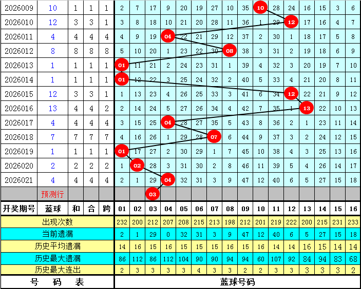 双色球,期专家推荐,质合分析前,大发彩票官方网站,大发彩票官方,大发快三彩票,大发彩票体育平台,大发彩票赛事机构,大发彩票直播运营公司