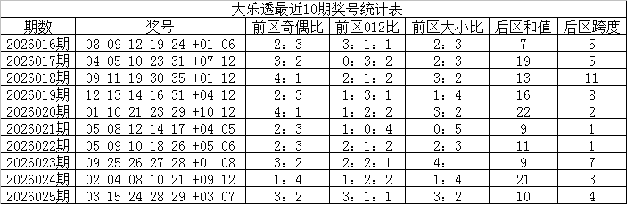 王重明大乐,前区连码,推荐分析,大发彩票官方网站,大发彩票官方,大发快三彩票,大发彩票体育平台,大发彩票赛事机构,大发彩票直播运营公司